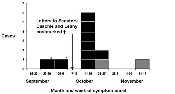 Bioterrorism-related inhalational anthrax cases by week of symptom onset—United States, 2001.The first two cases of inhalational anthrax occurred in Florida. Though no direct exposure source was found, environmental samples of the media company in which these two patients worked and the postal facilities serving the media company yielded Bacillus anthracis spores specifically implicating a B. anthracis–containing letter or package (4): †, the letters to Senators Thomas Daschle and Patraick Leahy