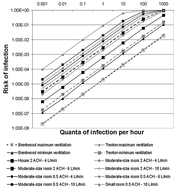 Risk for airborne infection with Bacillus anthracis in various scenarios. Home and office exposures are for 1 hour, and postal facility exposures are for 8 hours; for postal facilities, the models assume a 14.6 L/min pulmonary ventilation rate with moderate work, comparable to the rate used to estimate inhaled doses in the Manchester study. ACH, air changes per hour.