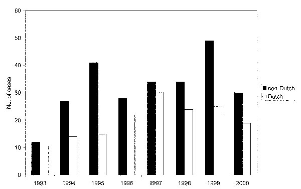 Number of tuberculosis cases with the Beijing genotype, Netherlands, 1993–2000.