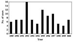 Thumbnail of Cysticercosis deaths in California by year, 1989–2000, from state mortality data.