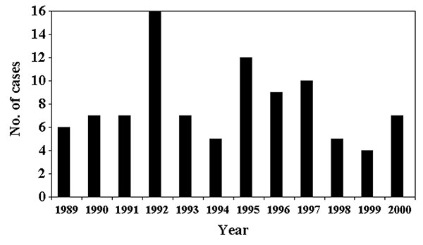 Cysticercosis deaths in California by year, 1989–2000, from state mortality data.