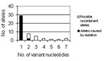 Thumbnail of Bar graph of the number of novel alleles (y-axis) with a specific number of nucleotide differences from the ancestral allele. Two alleles with 24-bp and 113-bp differences are excluded from the graph.