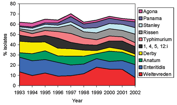Trends over time for the 10 most common Salmonella serovars causing infections in humans between 1993 and 2002.