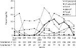 Thumbnail of Number of patients tested and percentage positive for human metapneumovirus and the seasonality of other common respiratory viruses during the study period. Data for human metapneumovirus are based on a subset of patients admitted to Queen Mary Hospital (see Methods); data for the other respiratory viruses are based on all children admitted.