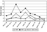 Thumbnail of Biweekly distribution of virologically confirmed cases with acute respiratory tract infections and their controls.