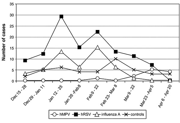 Biweekly distribution of virologically confirmed cases with acute respiratory tract infections and their controls.