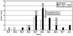 Thumbnail of Biweekly distribution of virologically confirmed human metapneumovirus (HMPV) cases from the prospective pediatric study (study group) and from the general population as retrospectively identified in the Québec City Regional Virology Laboratory (RVL).
