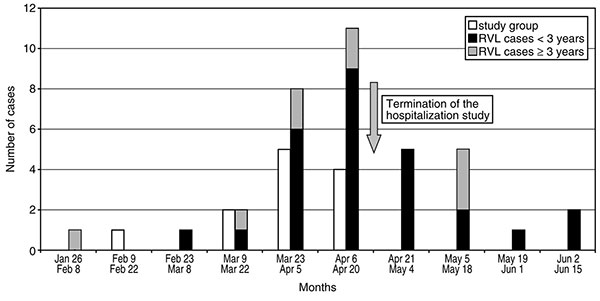 Biweekly distribution of virologically confirmed human metapneumovirus (HMPV) cases from the prospective pediatric study (study group) and from the general population as retrospectively identified in the Québec City Regional Virology Laboratory (RVL).