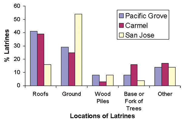 Percentage of raccoon latrines found at various locations in Pacific Grove, Carmel, and San Jose, CA (number of latrines = 244). The “other” category includes window ledges, attics, fences, decks, and so forth.