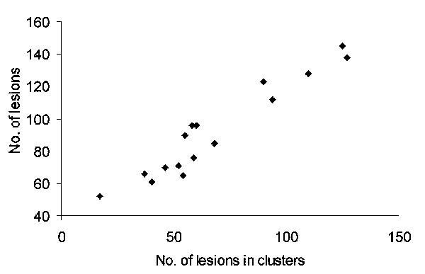 Correlation between total number of lesions and number of lesions occurring in clusters (rho=0.94; p=0.0003).