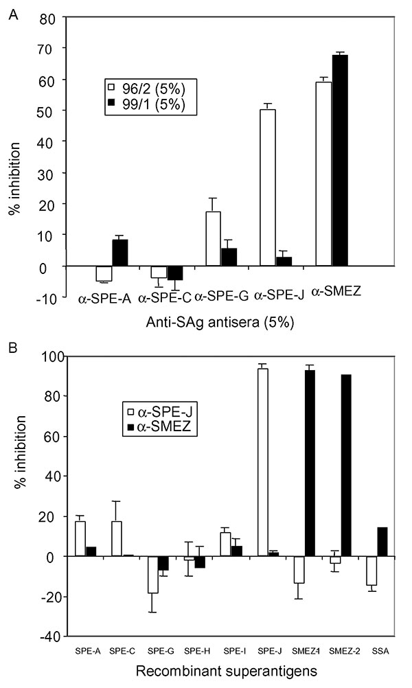 Inhibition of mitogenic activity in sera 96/2 and 99/1 with anti-superantigen (SAg) antisera. A) Peripheral blood lymphocytes (PBLs) were stimulated with 5% patient serum in the presence of 5% anti-SAg antiserum or 5% fetal calf serum (FCS) only. After 3 days, 3[H]-thymidine was added, and PBLs were incubated for another 24 h, before being washed and counted. The results were blotted as percentage of inhibition with specific anti-SAg serum compared to FCS. Antistreptococcal pyrogenic exotoxin (S