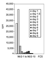 Thumbnail of Clearance of the mitogenic activity in sequential sera from patient 96/2. Peripheral blood lymphocytes were stimulated with 5% of acute-phase and sequential serum samples from patient 96/2. The mitogenic activity reached the highest point on day 1.5 after admission to hospital and dropped sharply on day 2. No substantial activity was found in sequential serum samples from day 3 on (samples 96/2–4 to 96/2–10). FCS, fetal calf serum.