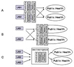 Thumbnail of Comparison of technical approaches to biosurveillance: A) standardization, filtering, and checking for duplication done at contributor site; B) translation and checking for duplication at public health site; C) data repository.