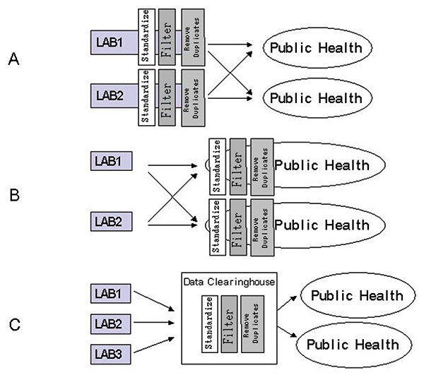 Comparison of technical approaches to biosurveillance: A) standardization, filtering, and checking for duplication done at contributor site; B) translation and checking for duplication at public health site; C) data repository.