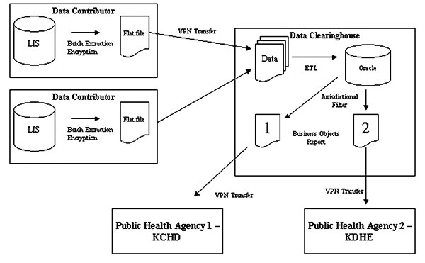 Data clearinghouse system architecture. Data are extracted from the laboratory information network at contributing sites and encrypted into a flat file. These are then delivered by virtual private network (VPN)–secured file transfer protocol to the clearinghouse where they are subjected to data warehousing processes. Jurisdictional filters are applied to the data to construct reports with data appropriate for the recipient. KCHD, Kansas City Health Department; KDHE, Kansas Department of Health a