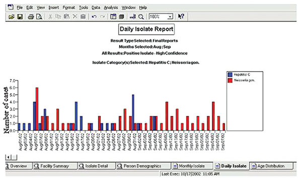 Example of a pathogen-trending report showing the trends for a user-selected set of pathogens. Other reports include facility summaries, detailed-line listings, and age trends.