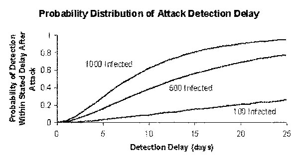 Probability distribution of attack detection delay for a noncontagious agent. Blood donations occur at rate k=0.05 per person per year, the screening test has a mean window period of ω=3 days, and initial attack sizes range from 100 through 1,000 infections.