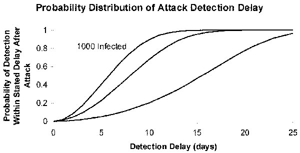 Probability distribution of attack detection delay for a contagious agent. Blood donations occur at rate k=0.05 per person per year, the screening test has a mean window period of ω=3 days, the reproductive number R0=3, the mean duration of infectiousness r-1=14 days, and initial attack sizes range from 100 through 1,000 infections.