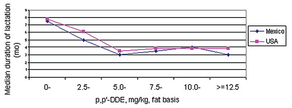 Levels of dichlorodiphenyl dichloroethene (DDE, the most stable and persistent form of DDT), in breast milk and duration of lactation.