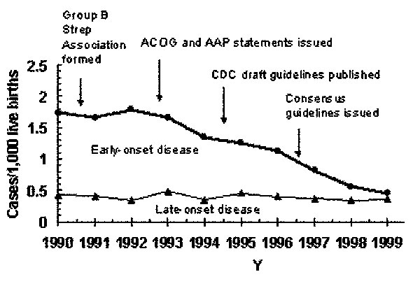 Incidence of early- and late-onset invasive group B streptococcal disease in three active surveillance areas (California, Georgia, and Tennessee), 1990–1998, and activities for the prevention of group B streptococcal disease (22). CDC, Centers for Disease Control and Prevention. ACOG, American College of Obstetricians; AAP, American Academy of Pediatrics.