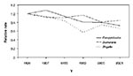 Thumbnail of Relative rates compared with 1996, adjusted for sites, of laboratory-diagnosed cases of Campylobacter, Salmonella, and Shigella, by year, FoodNet, United States, 1996–2001 (28). Bacterial pathogens with highest incidences of the 10 studied diseases are shown.