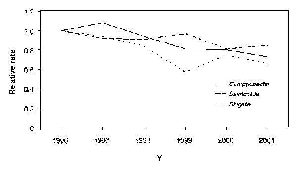 Relative rates compared with 1996, adjusted for sites, of laboratory-diagnosed cases of Campylobacter, Salmonella, and Shigella, by year, FoodNet, United States, 1996–2001 (28). Bacterial pathogens with highest incidences of the 10 studied diseases are shown.