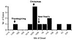 Thumbnail of Epidemiologic curve of Yersinia enterocolitica outbreak in Tennessee.