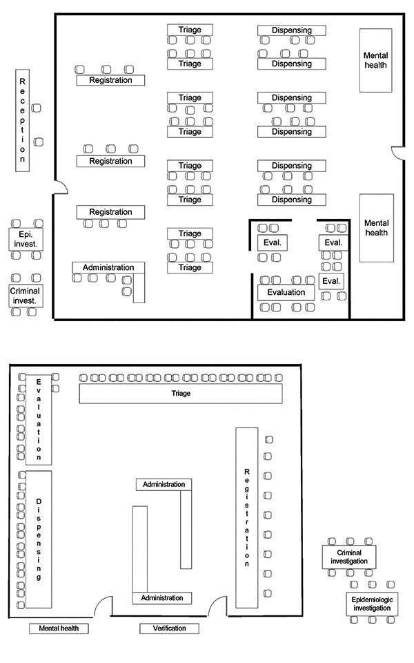Two (A, B) point of distribution site floor plans. Epi, epidemiologic; invest, investigation; admin, administration; eval, evaluation; Disp., Dispensing; Reg, registration. B, floor plan of POD proper. The verification, epidemiology investigation, and criminal investigation sections are located before the POD proper. The mental health and briefing sections are also located outside the POD proper.