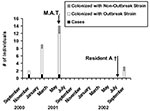 Thumbnail of Epidemic curve for outbreak 1. Clinical cases (black bars) of invasive GAS infection occurred at intervals of 3 to 4 months. With the occurrence of cases, acquisition of culture specimens resulted in identification of asymptomatic colonization with the outbreak strain (white bars) or unrelated strains (hatched bars) in other residents and staff. No additional clinical cases occurred after mass antibiotic treatment (M.A.T.); resident A died (†) in July 2002; colonization of two resid