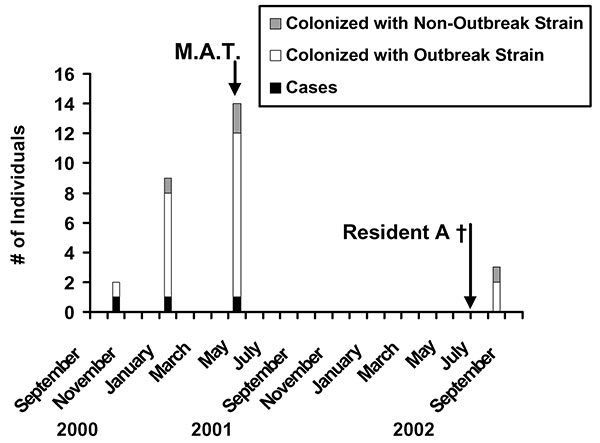 Epidemic curve for outbreak 1. Clinical cases (black bars) of invasive GAS infection occurred at intervals of 3 to 4 months. With the occurrence of cases, acquisition of culture specimens resulted in identification of asymptomatic colonization with the outbreak strain (white bars) or unrelated strains (hatched bars) in other residents and staff. No additional clinical cases occurred after mass antibiotic treatment (M.A.T.); resident A died (†) in July 2002; colonization of two residents with the