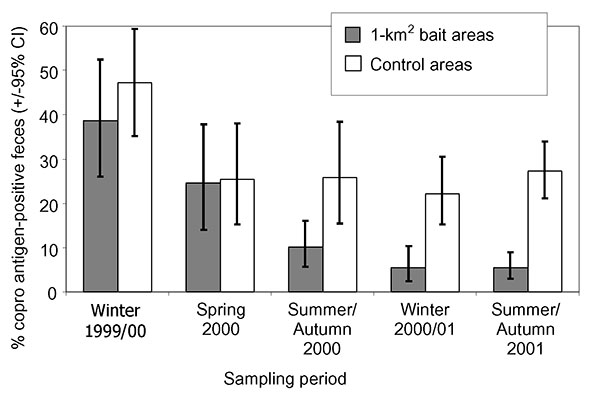 Proportions of Echinococcus multilocularis coproantigen–positive fox fecal samples and 95% exact binomial confidence intervals in the six 1-km2 bait areas, baited monthly with 50 praziquantel-containing baits per km2, and the six unbaited control areas during the experiment.