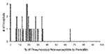 Thumbnail of Proportion of penicillin-nonsusceptible pneumococcal bloodstream infections at hospitals in the Delaware Valley. The number of hospitals with each reported level of penicillin nonsusceptibility among all pneumococcal bloodstream isolates at each hospital in 1998 are shown. Penicillin nonsusceptibility was defined as any isolate with a penicillin MIC &gt;0.1 μg/mL. Hospitals with &lt;10 isolates in 1998 were excluded.