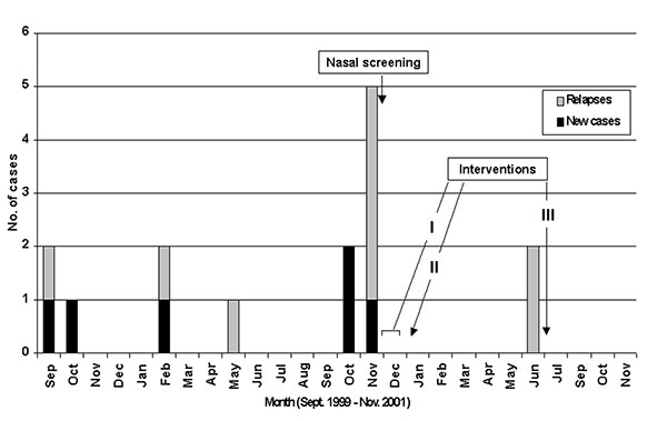 Cases of skin infections among schoolchildren, Switzerland, September 1999–November 2001. I: Nasal mupirocin twice a day, chlorhexidine showers once a day for carriers of penicillin-resistant Staphylococcus aureus and their family members (5 days); alcoholic hand rubs in the classroom and at home (3–4 weeks). II: Repeated measures (5 days) in those still found to be carriers and in their family members. III: Repeated measures limited to the two relapsing children and their family members.
