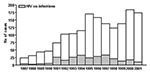Thumbnail of Reemergence of zoonotic visceral leishmaniasis in Italy: human cases recorded from 1987 through 2001 by passive repots and active surveillance.