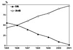 Thumbnail of Annual proportion of immunocompetent patients with visceral leishmaniasis treated with meglumine antimoniate (MA) or amphotericin B (AmB) in the period 1995–2001.