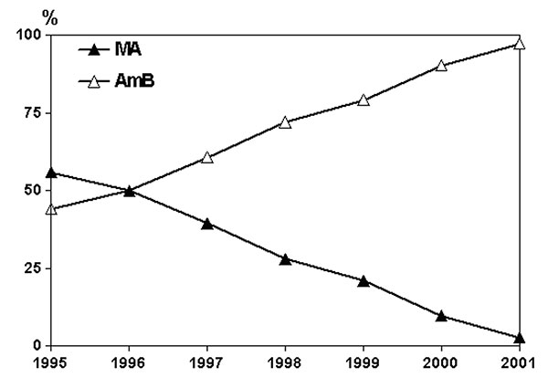Annual proportion of immunocompetent patients with visceral leishmaniasis treated with meglumine antimoniate (MA) or amphotericin B (AmB) in the period 1995–2001.