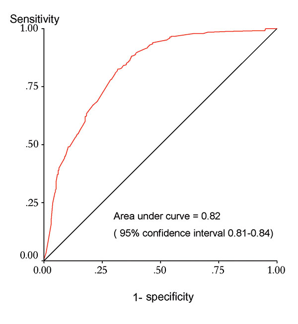 Receiver-operator characteristics curve for the model.