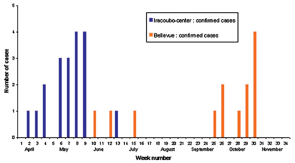 Number of confirmed dengue fever cases per week, Iracoubo municipality, French Guiana, April–November 2001.
