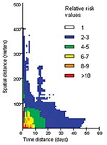 Thumbnail of Global representation of the relative-risk (RR) calculated from the confirmed cases data, when space-distance and time-distance from a first theoretical dengue case vary respectively from 0 to 500 m and from 0 to 60 days. Color indicates RR values greater than one (p &lt; 0.001). High RR values are in red.