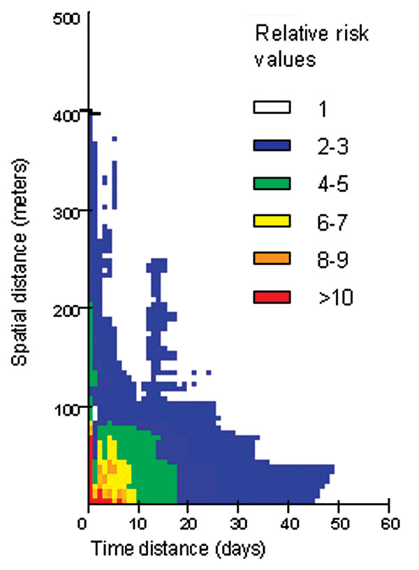 Global representation of the relative-risk (RR) calculated from the confirmed cases data, when space-distance and time-distance from a first theoretical dengue case vary respectively from 0 to 500 m and from 0 to 60 days. Color indicates RR values greater than one (p &lt; 0.001). High RR values are in red.