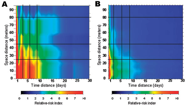 Main risk area for dengue fever (within 100 m and 30 days’ boundaries), derived from laboratory-positive cases data (a) and all suspected cases data (b). Vertical dark lines indicate an apparent temporal periodicity, and horizontal dark lines correspond to apparent spatial breaks.