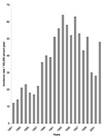 Thumbnail of Incidence of American cutaneous leishmaniasis per rural population reported in Colombia by year, 1980–2002 (data from Ministerio de Salud, Colombia).
