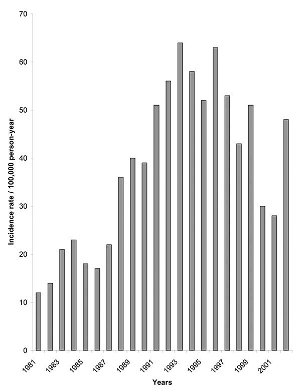 Incidence of American cutaneous leishmaniasis per rural population reported in Colombia by year, 1980–2002 (data from Ministerio de Salud, Colombia).