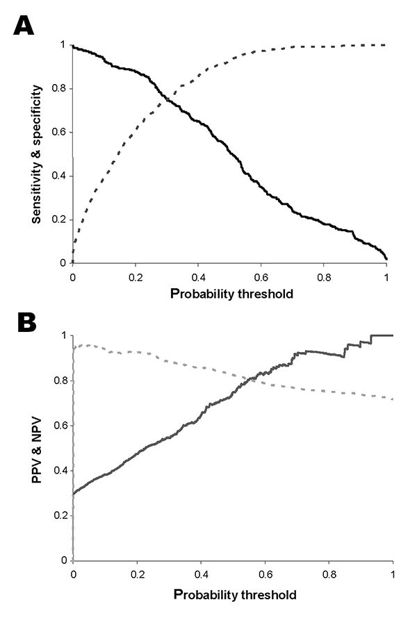 A. Sensitivity (solid line) and specificity (broken line) across the range of threshold probabilities for predicting an endemic municipality. B. Positive predictive value (solid line) and negative predictive value (broken line) across the range of threshold probabilities for predicting a positive municipality. The probability threshold is the value on the continuous scale of predicted probability of transmission that is used as the cut-off for conversion into a categorical prediction of presence