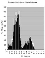 Thumbnail of Histogram of genetic distances between rubella virus sequences. The histogram, showing the distribution of all of the pairwise distances between the rubella virus sequences in the study, was constructed from the maximum likelihood distance matrix computed by Tree Puzzle 5.0 program.