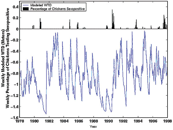 Time series of study data 1978–1997. The blue line is weekly modeled water table depth (WTD); the black bars are the weekly percentages of posted sentinel chickens in Indian River County testing positive for hemagglutination inhibition antibodies to St. Louis encephalitis virus.