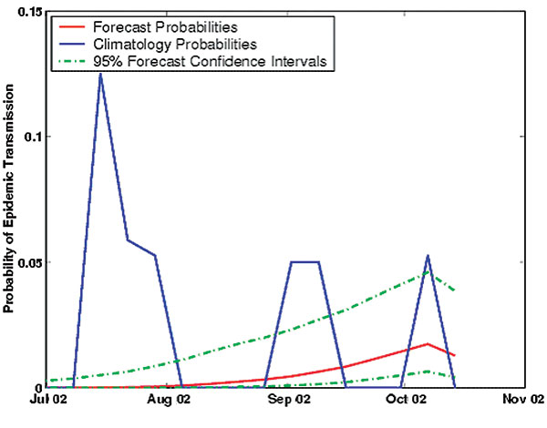 Real-time forecast of the probability of epidemic St. Louis encephalitis virus transmission in Indian River County, Florida, July–October 2002, with 95% confidence intervals. Also shown are the weekly climatologic probabilities of epidemic St. Louis encephalitis virus transmission.