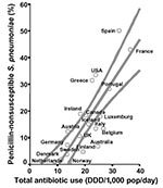 Thumbnail of Total antibiotic use in the outpatient setting (vertical axis) versus prevalence of penicillin-nonsusceptible Streptococcus pneumoniae (horizontal axis) in 20 industrialized countries. A regression line was fitted with 95% confidence bands (r = 0.75; p &lt; 0.001).