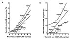 Thumbnail of A. Relationship between macrolide use in the outpatient setting (horizontal axis) and prevalence of macrolide-resistant Streptococcus pneumoniae (vertical axis) in 16 industrialized countries. A regression line was fitted with 95% confidence bands (r = 0.88; p &lt; 0.001). B. Relationship between macrolide use in the outpatient setting (horizontal axis) and prevalence of macrolide-resistant S. pyogenes (vertical axis) in 14 industrialized countries. A regression line was fitted with