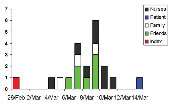 Index and contact cases of severe acute respiratory syndrome (SARS), by date of symptom onset.
